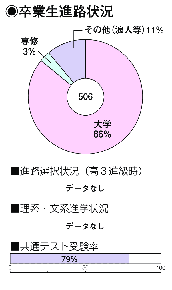 卒業生進路状況