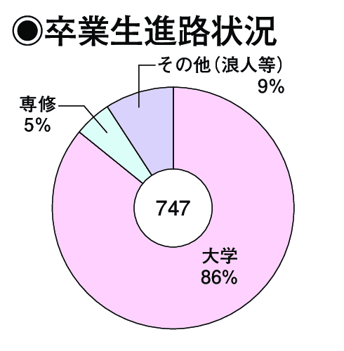 卒業生進路状況