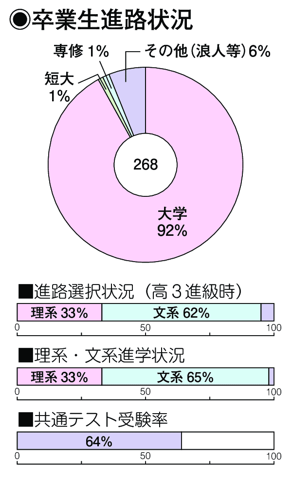 卒業生進路状況