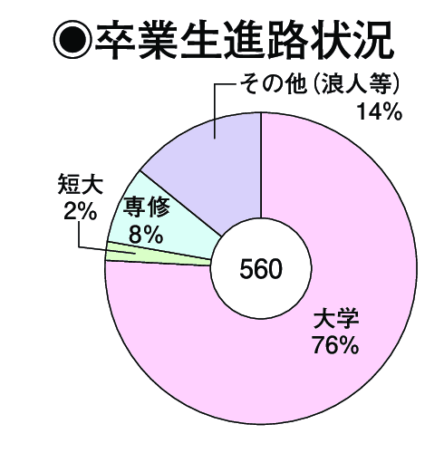 卒業生進路状況