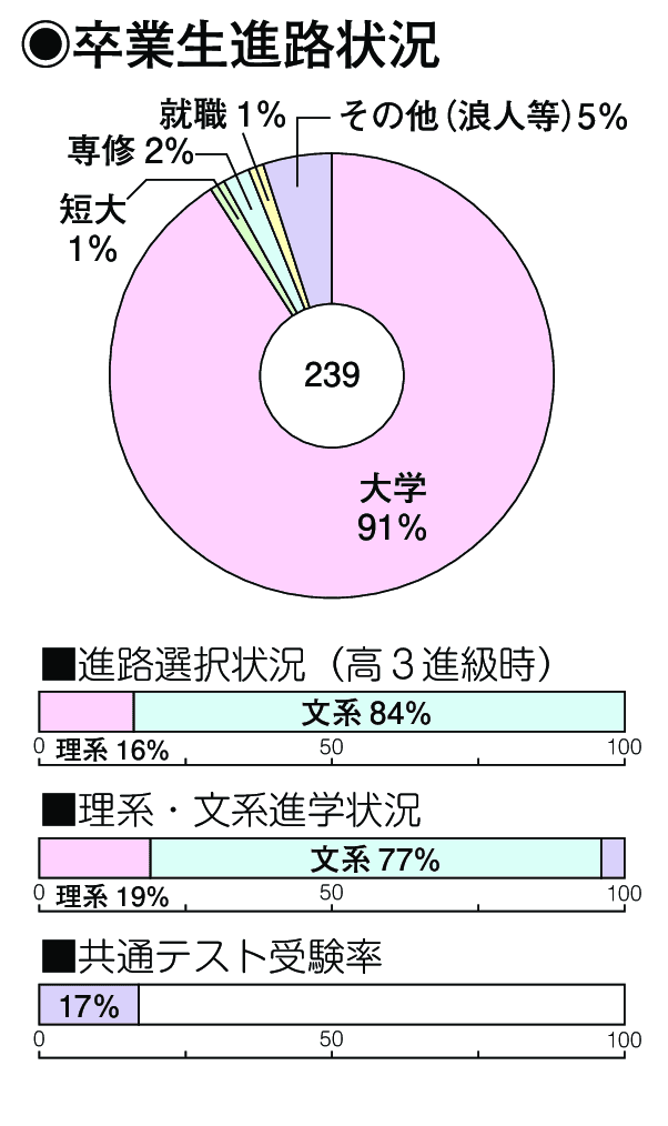 卒業生進路状況