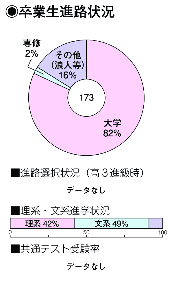 卒業生進路状況