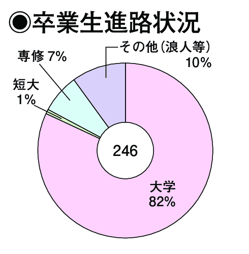 卒業生進路状況