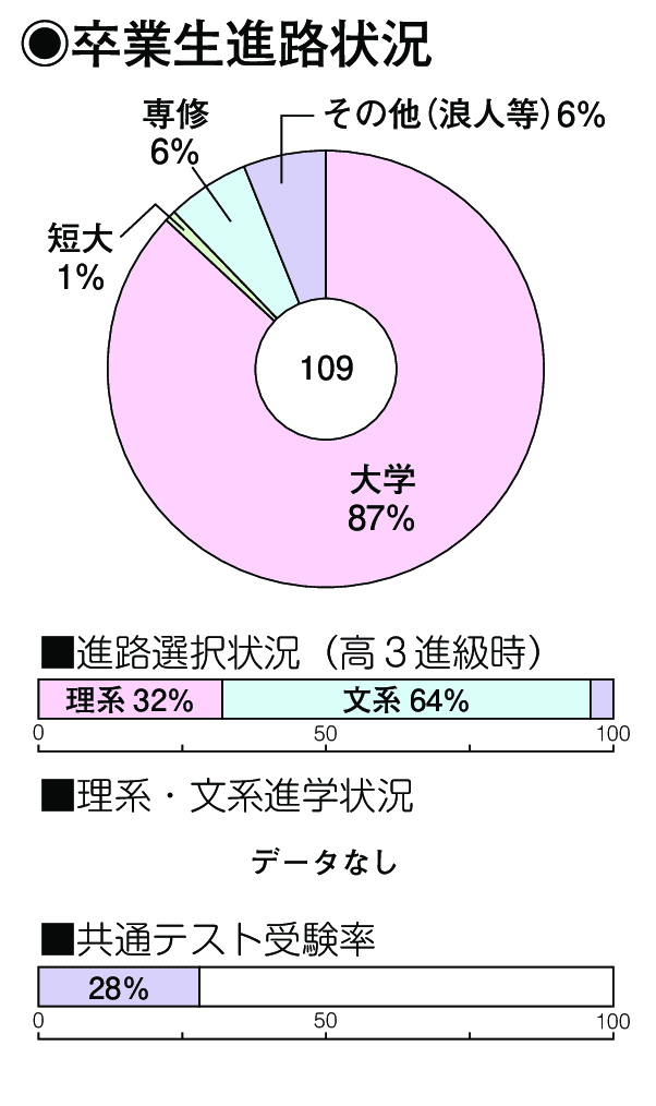 卒業生進路状況