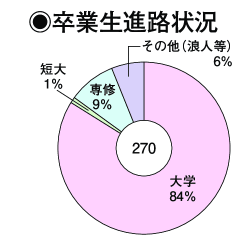 卒業生進路状況