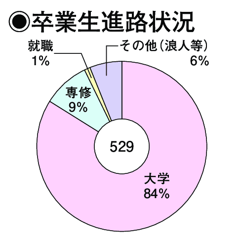 卒業生進路状況