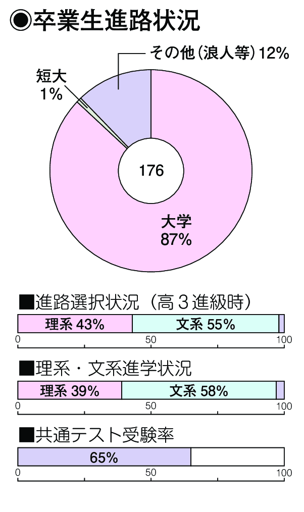 卒業生進路状況