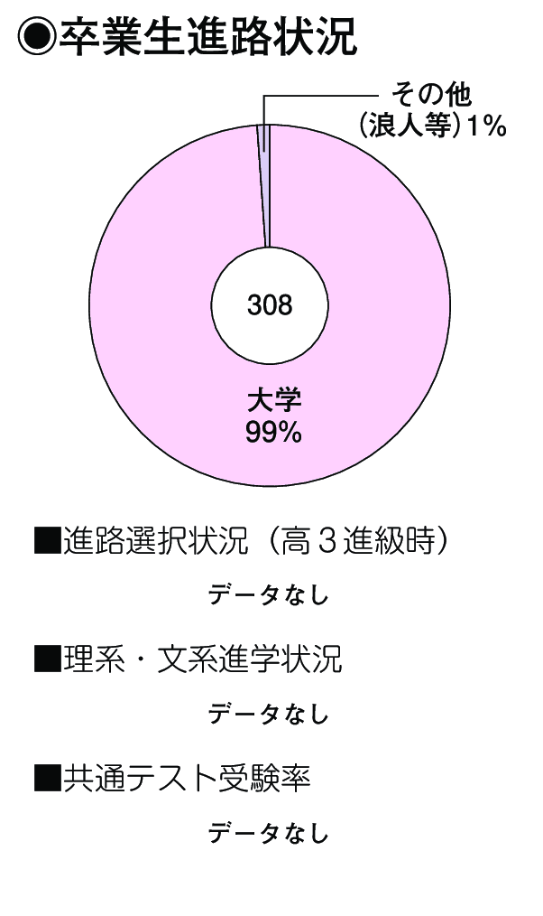 卒業生進路状況