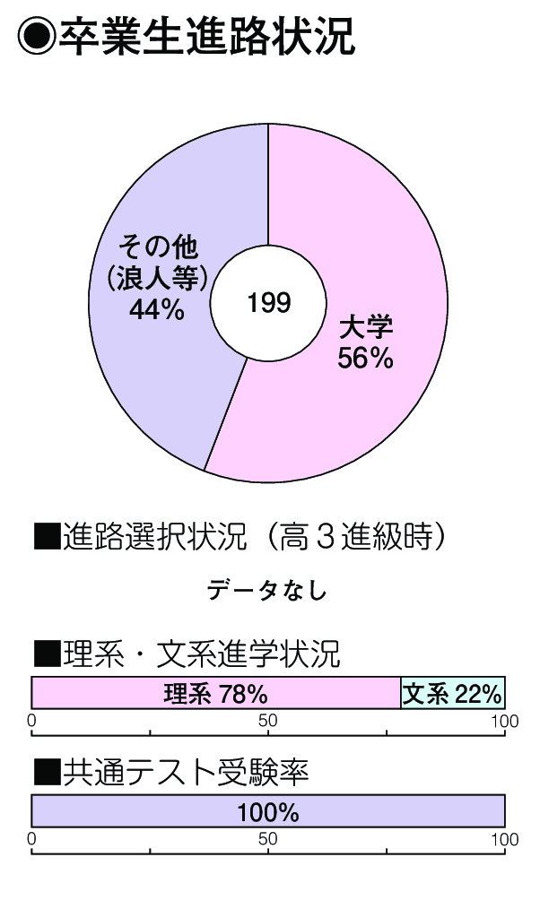 卒業生進路状況