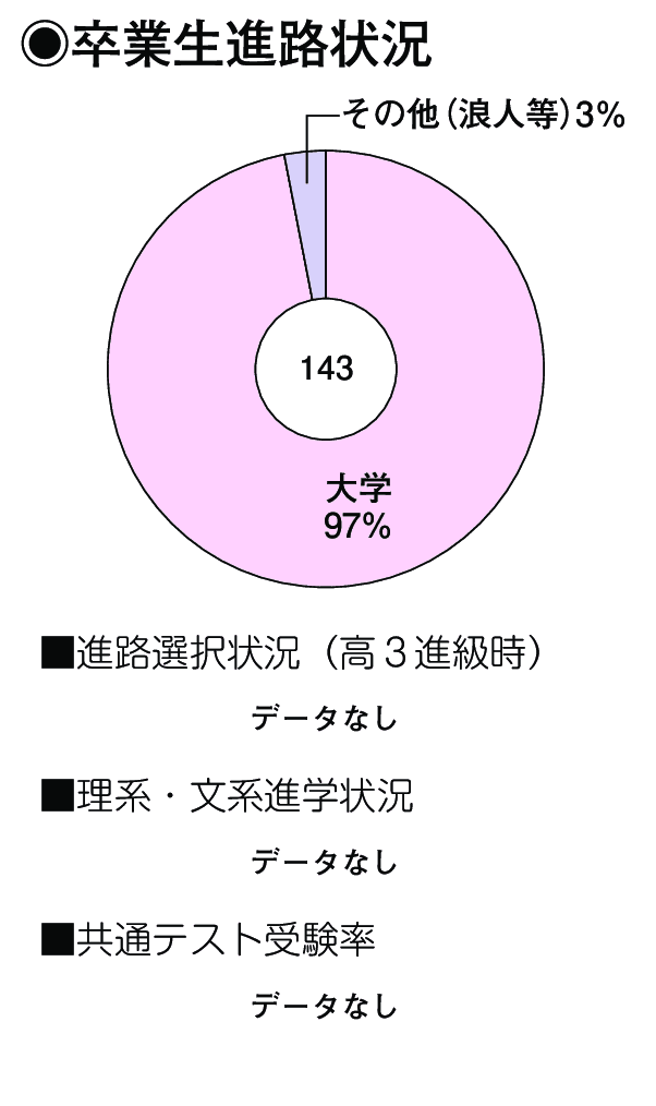 卒業生進路状況