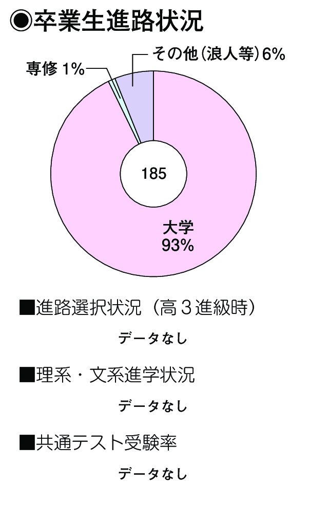 卒業生進路状況