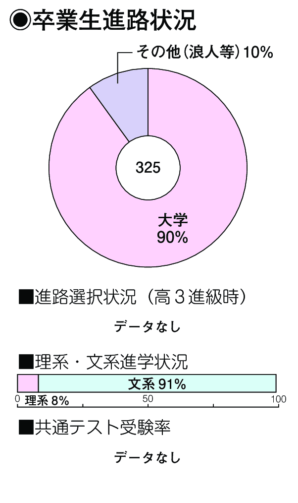 卒業生進路状況