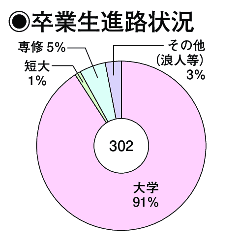 卒業生進路状況