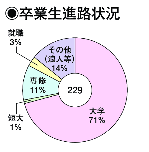 卒業生進路状況