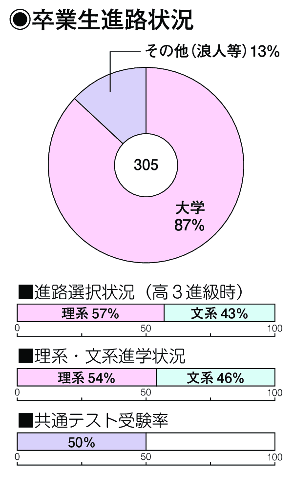 卒業生進路状況