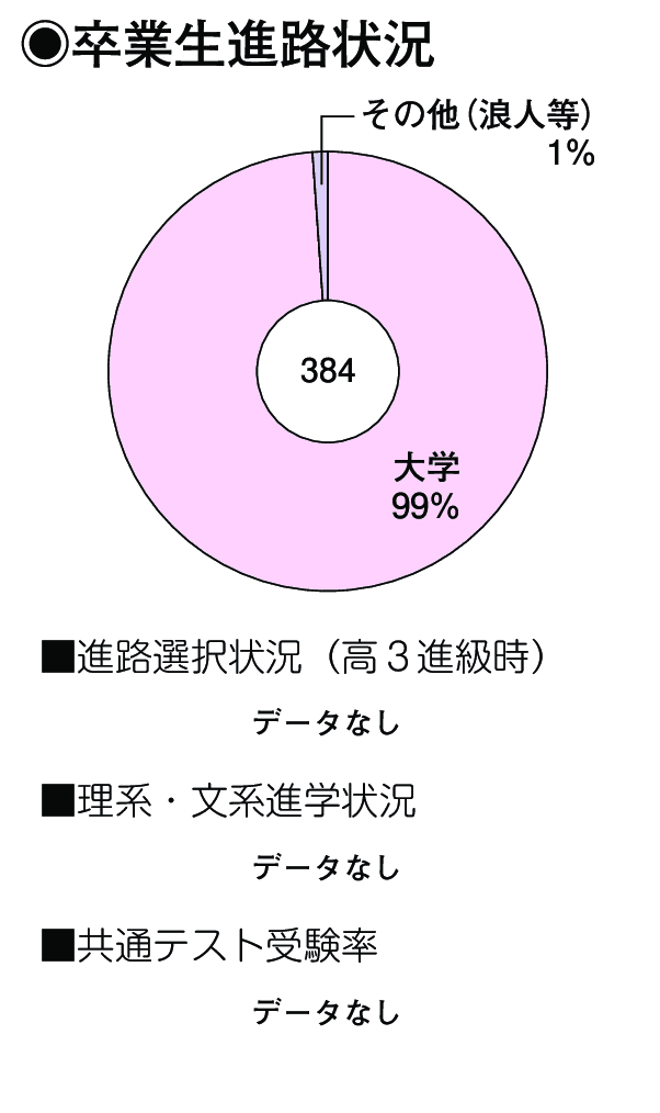 卒業生進路状況