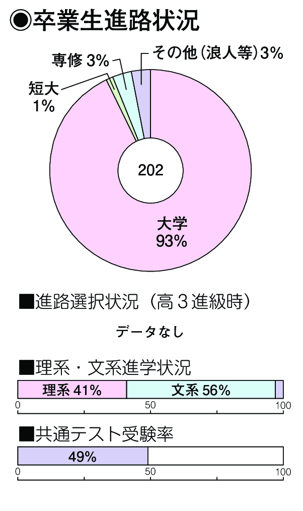 卒業生進路状況