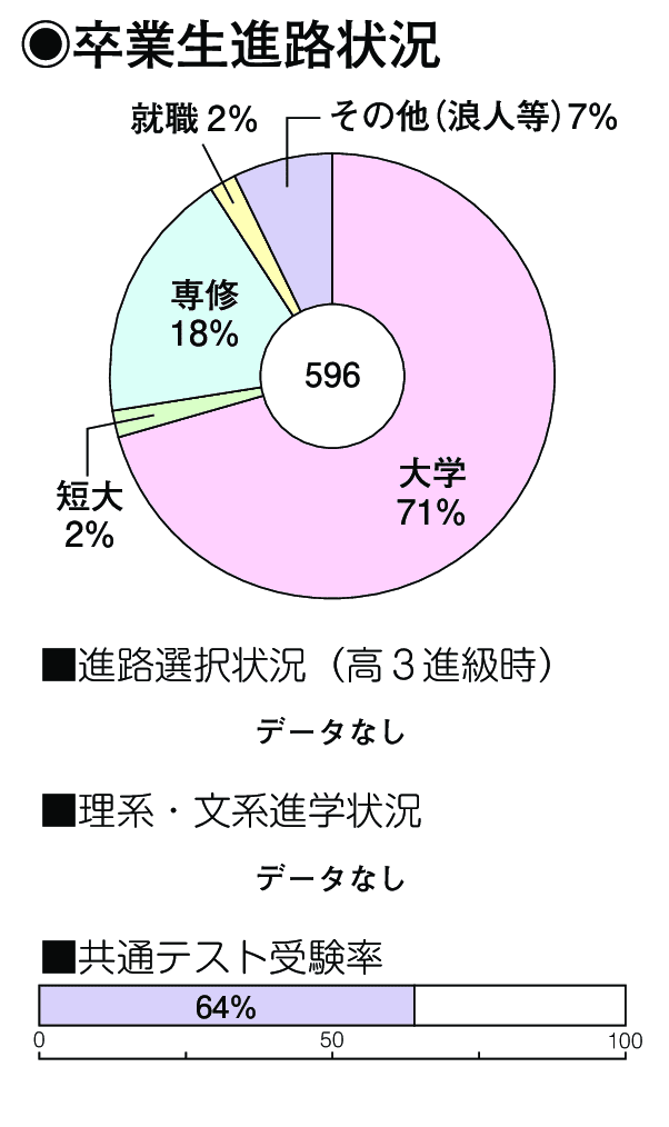 卒業生進路状況