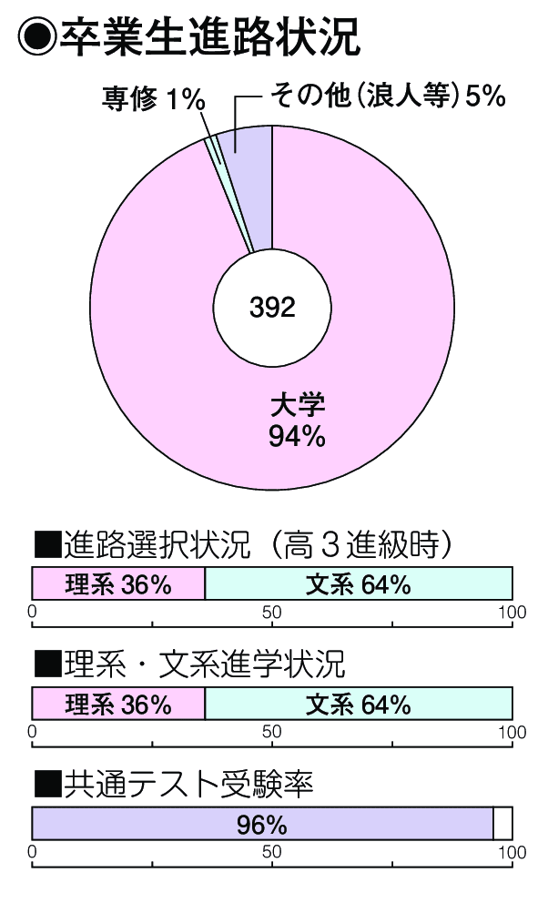 卒業生進路状況