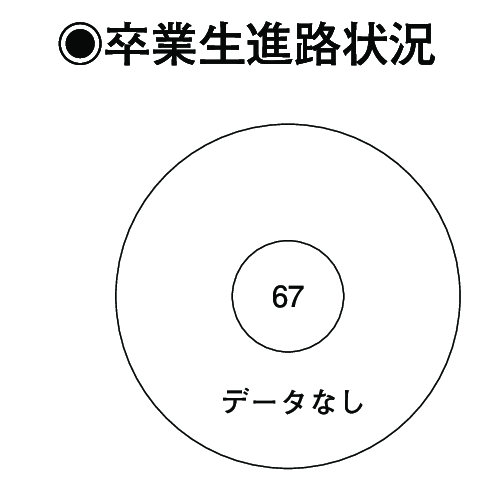 卒業生進路状況