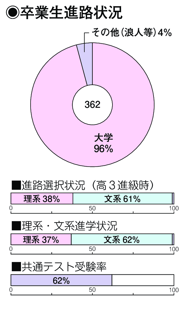 卒業生進路状況