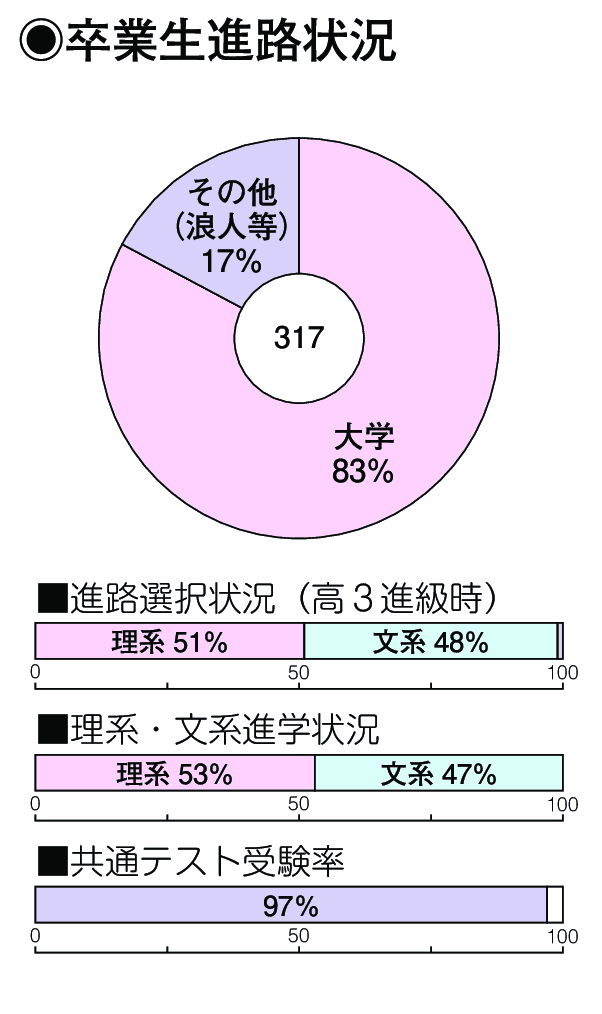 卒業生進路状況