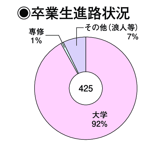 卒業生進路状況