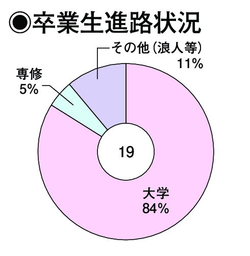 卒業生進路状況