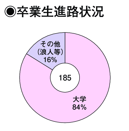 卒業生進路状況