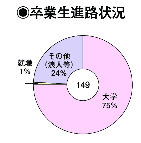 卒業生進路状況