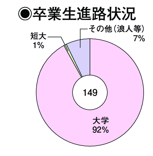 卒業生進路状況