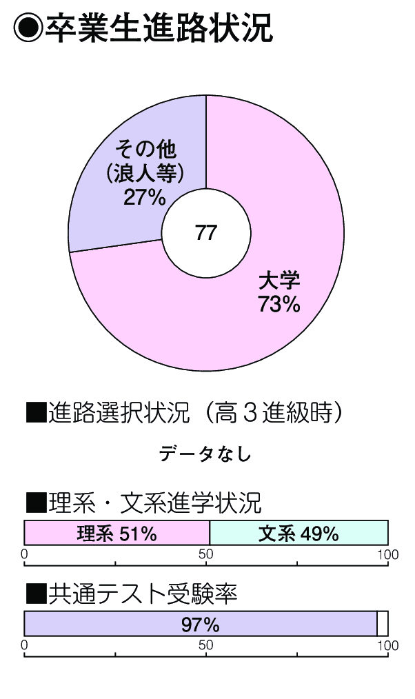 卒業生進路状況