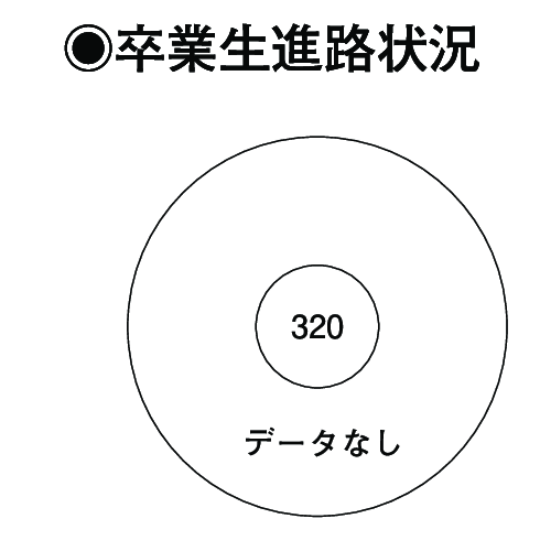 卒業生進路状況