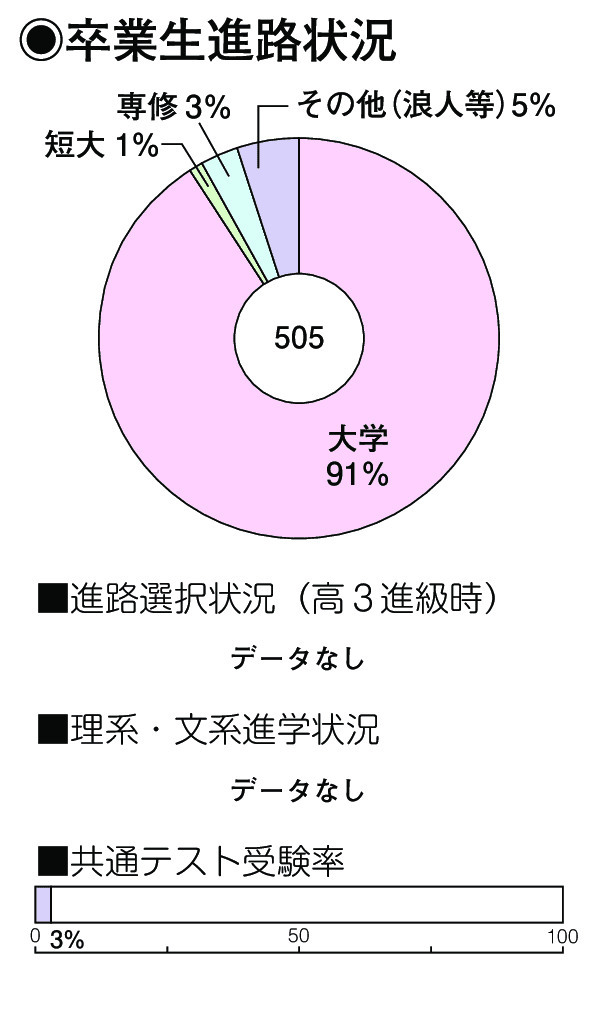 卒業生進路状況