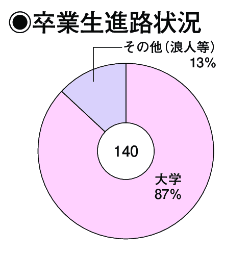 卒業生進路状況