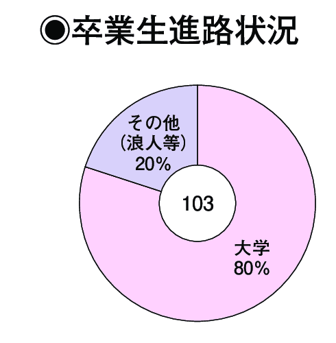 卒業生進路状況