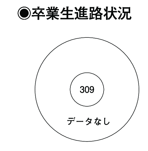 卒業生進路状況