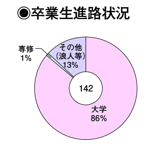 卒業生進路状況