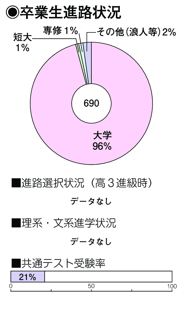 卒業生進路状況