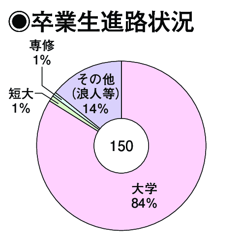 卒業生進路状況