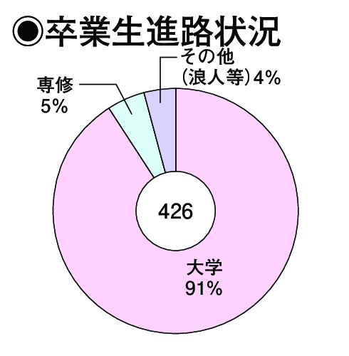 卒業生進路状況