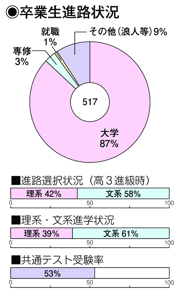 卒業生進路状況