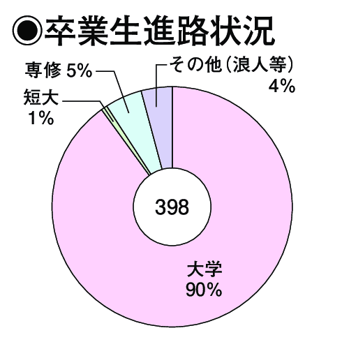 卒業生進路状況