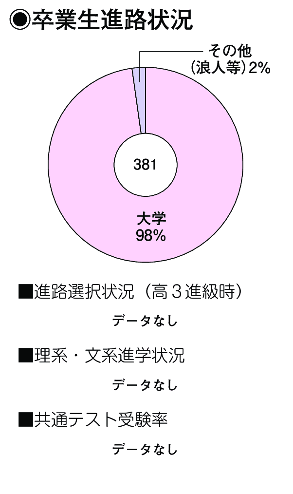 卒業生進路状況