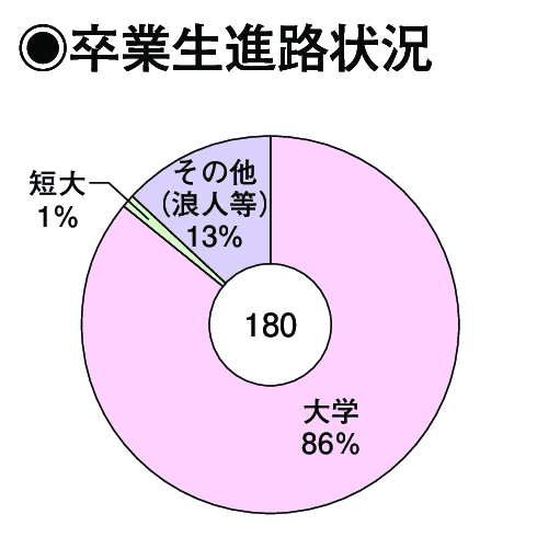 卒業生進路状況