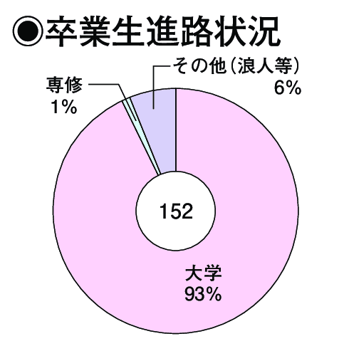 卒業生進路状況