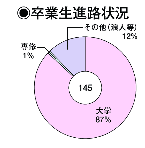 卒業生進路状況