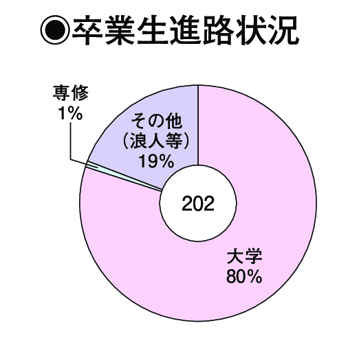 卒業生進路状況