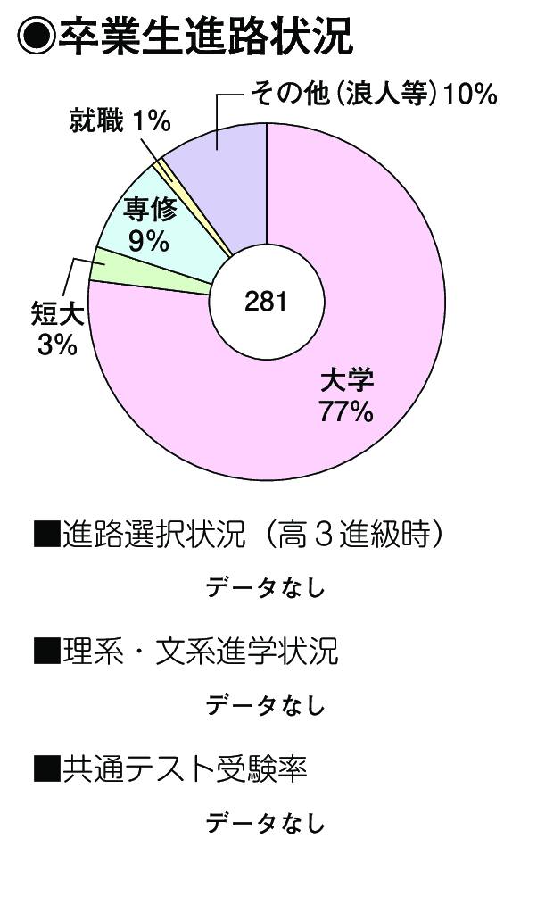 卒業生進路状況