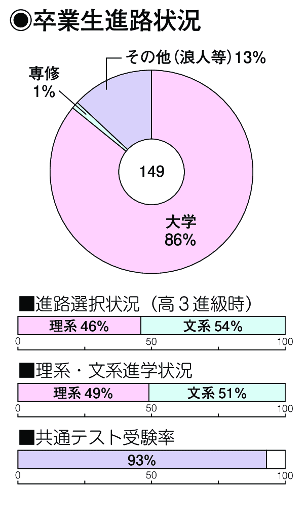 卒業生進路状況